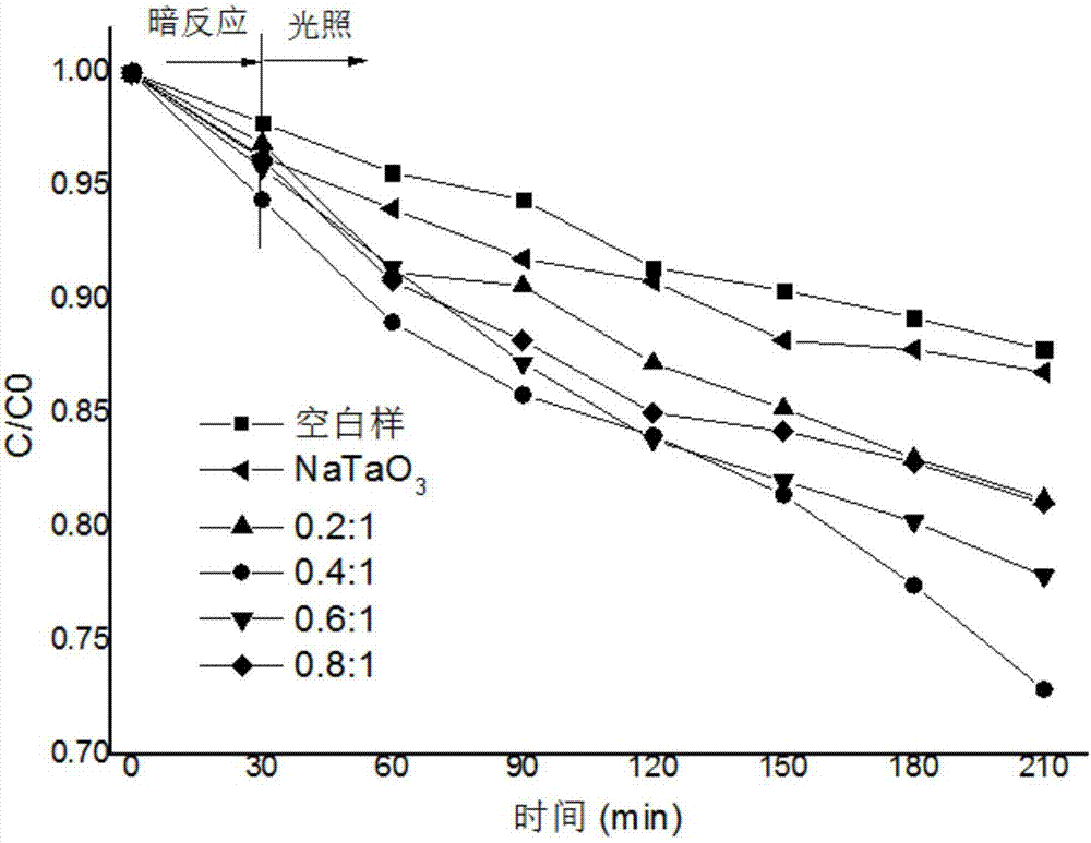 一種摻雜半導(dǎo)體光催化劑的方法與流程