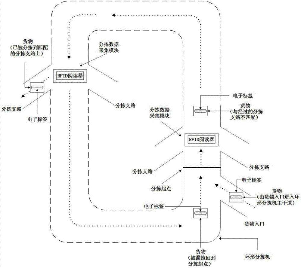 一种基于RFID的环形物流分拣系统的制造方法与工艺