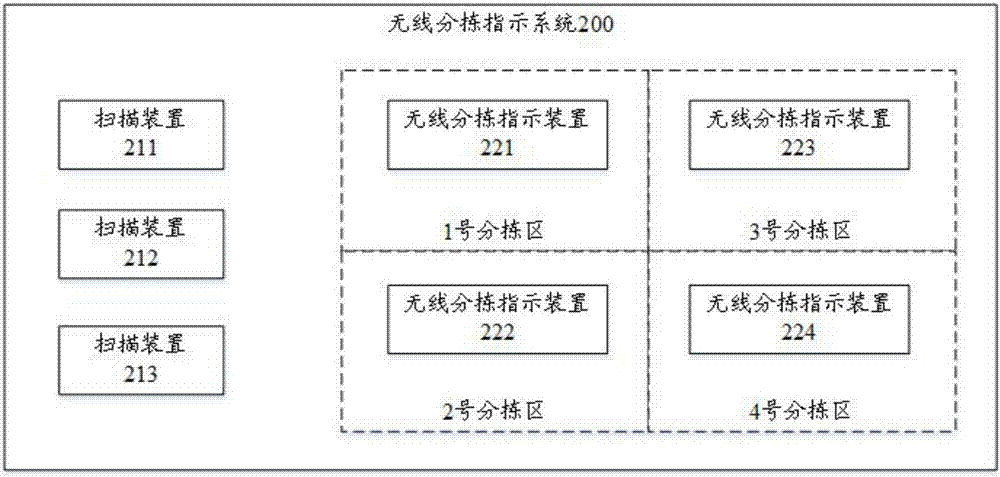 無線分揀指示裝置、無線分揀指示系統(tǒng)及其方法與流程