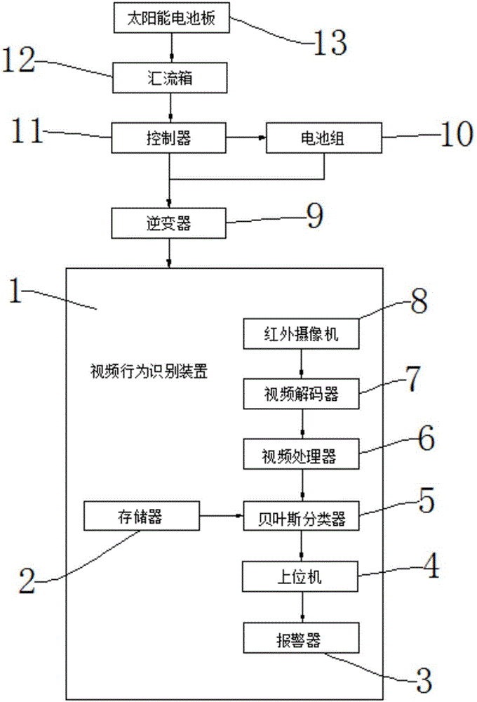 一種視頻行為識別系統(tǒng)的制造方法與工藝