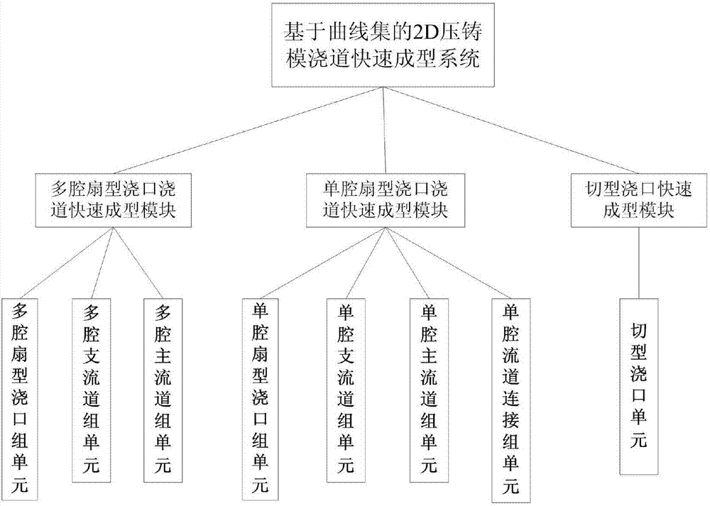 一种基于曲线集的2D压铸模浇道快速成型系统的制造方法与工艺