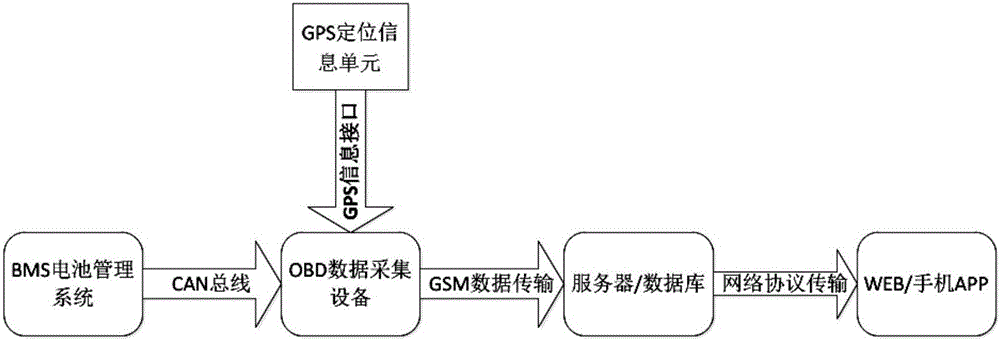 一種新能源電動汽車遠程監(jiān)控電池狀態(tài)的系統(tǒng)裝置的制造方法