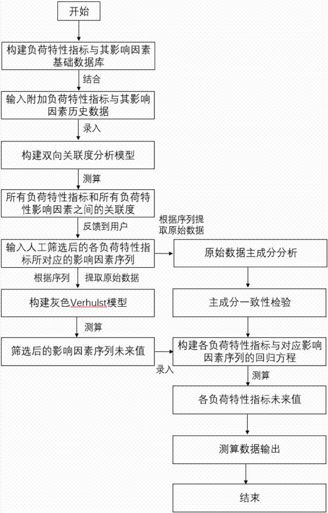 中長期電力負(fù)荷測算系統(tǒng)及方法與流程