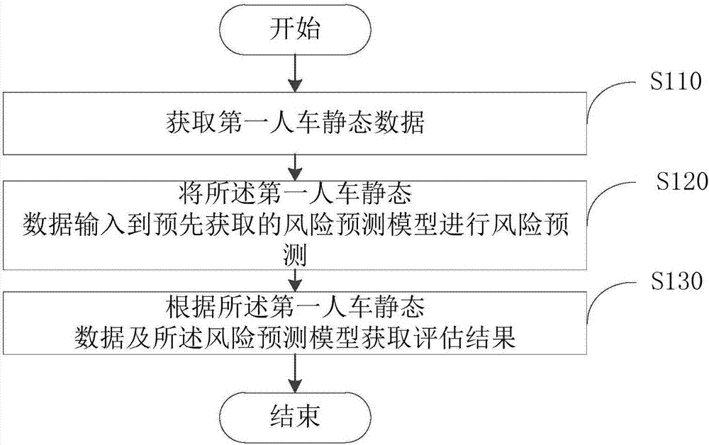 基于静态因子的驾驶风险评估方法及装置与流程