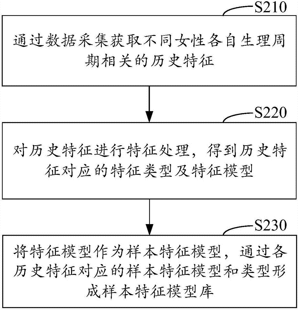 女性生理周期的预测方法及装置、终端与流程