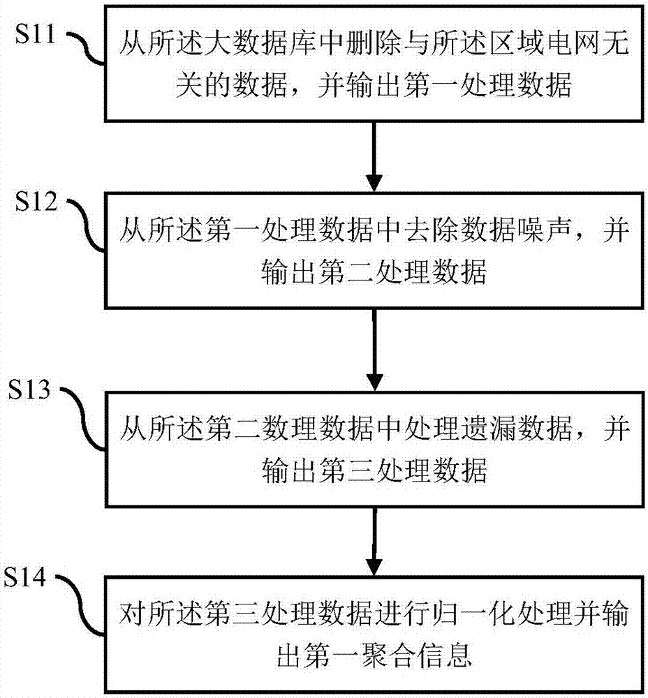 一種基于大數(shù)據(jù)的區(qū)域電網(wǎng)調(diào)度方法與流程