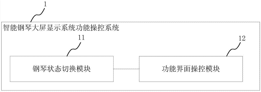 一種智能鋼琴大屏顯示系統(tǒng)功能操控方法及系統(tǒng)與流程