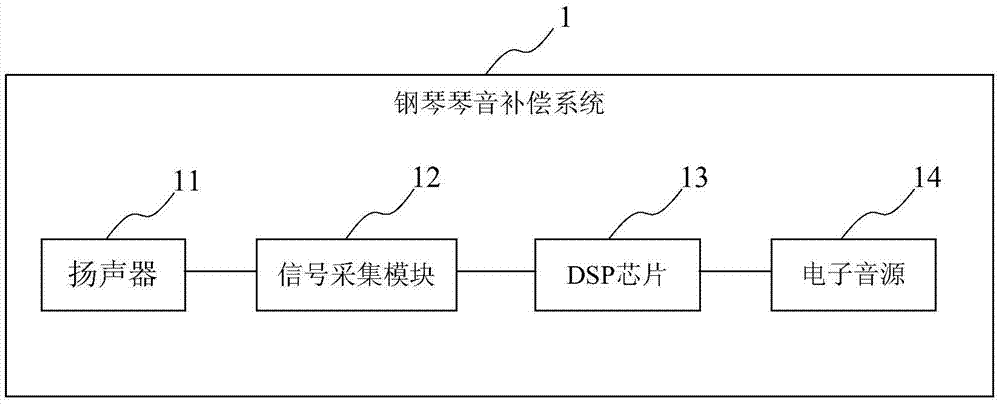 一種鋼琴琴音補償方法及系統(tǒng)與流程