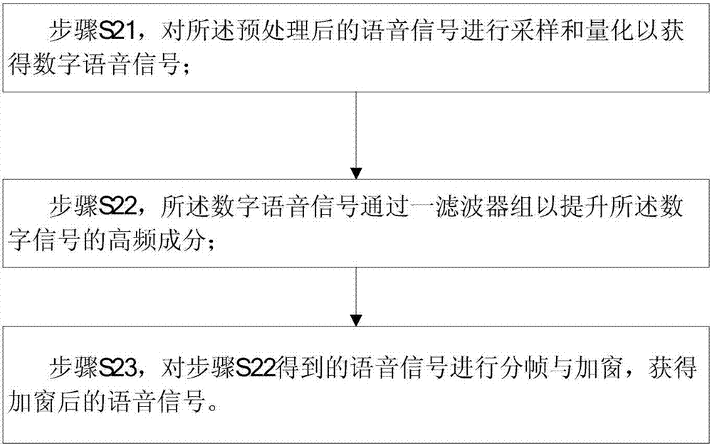 一種提高聲紋識別速度的方法及系統(tǒng)與流程