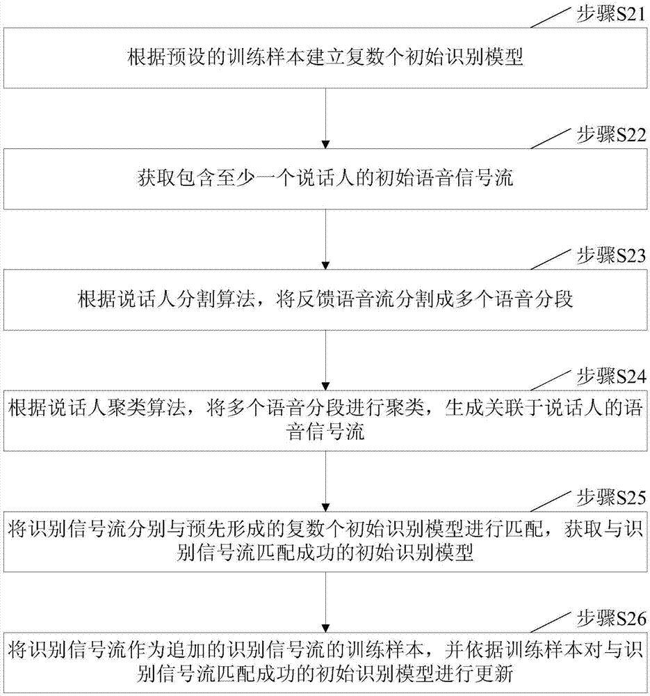 一種識(shí)別模型訓(xùn)練方法及系統(tǒng)以及智能終端與流程