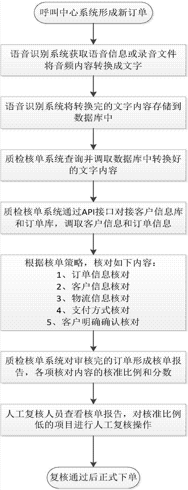 一种基于语音识别的智能核单质检系统的制造方法与工艺