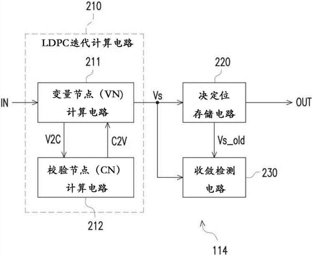 低密度奇偶校驗裝置與其操作方法與流程