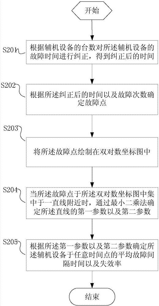 一种火电厂的辅机设备的可靠性评价方法以及系统与流程