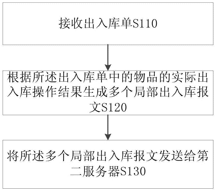 出入庫報文傳輸、庫存信息更新方法及裝置與流程