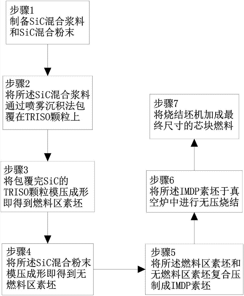 一种惰性基弥散芯块燃料及其制备方法和用途与流程