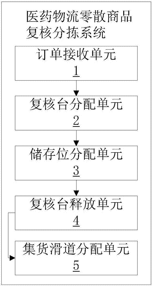 醫(yī)藥物流零散商品復(fù)核分揀方法及系統(tǒng)與流程