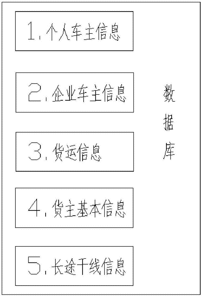 一種長(zhǎng)途干線的貨物與車輛匹配的系統(tǒng)和方法與流程