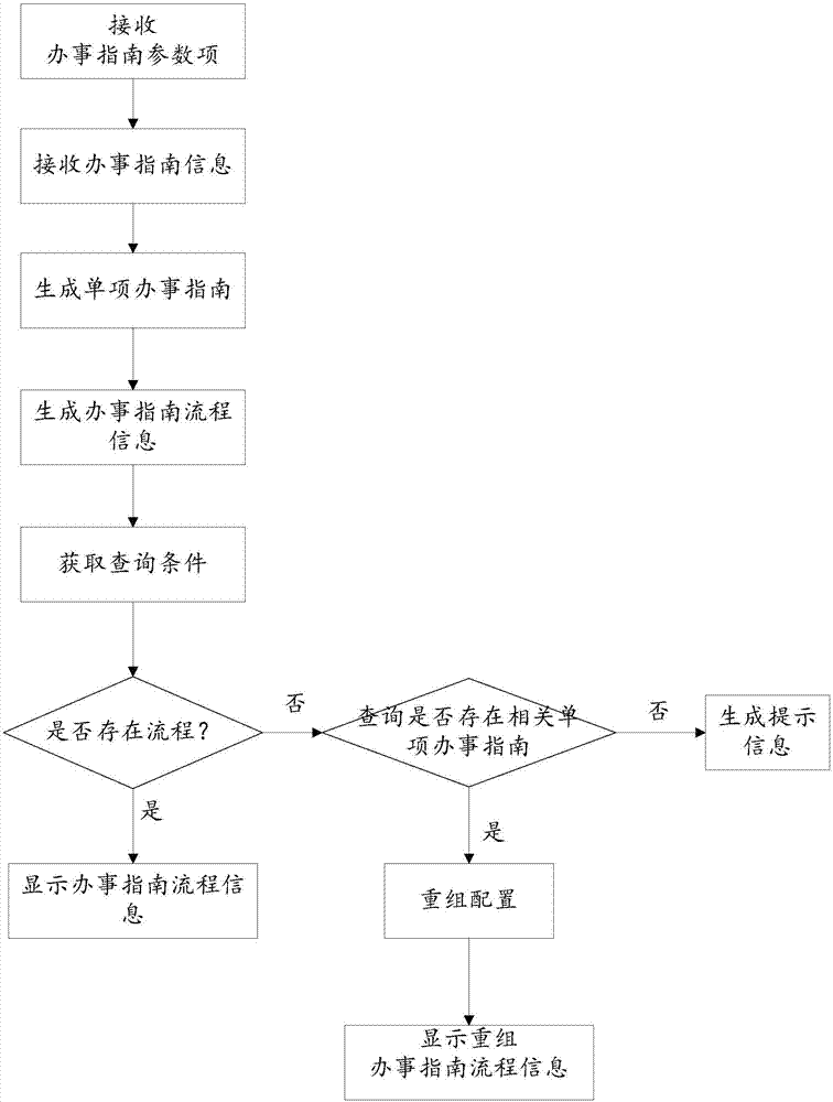 一種公共服務(wù)辦理指南的配置方法及服務(wù)器與流程