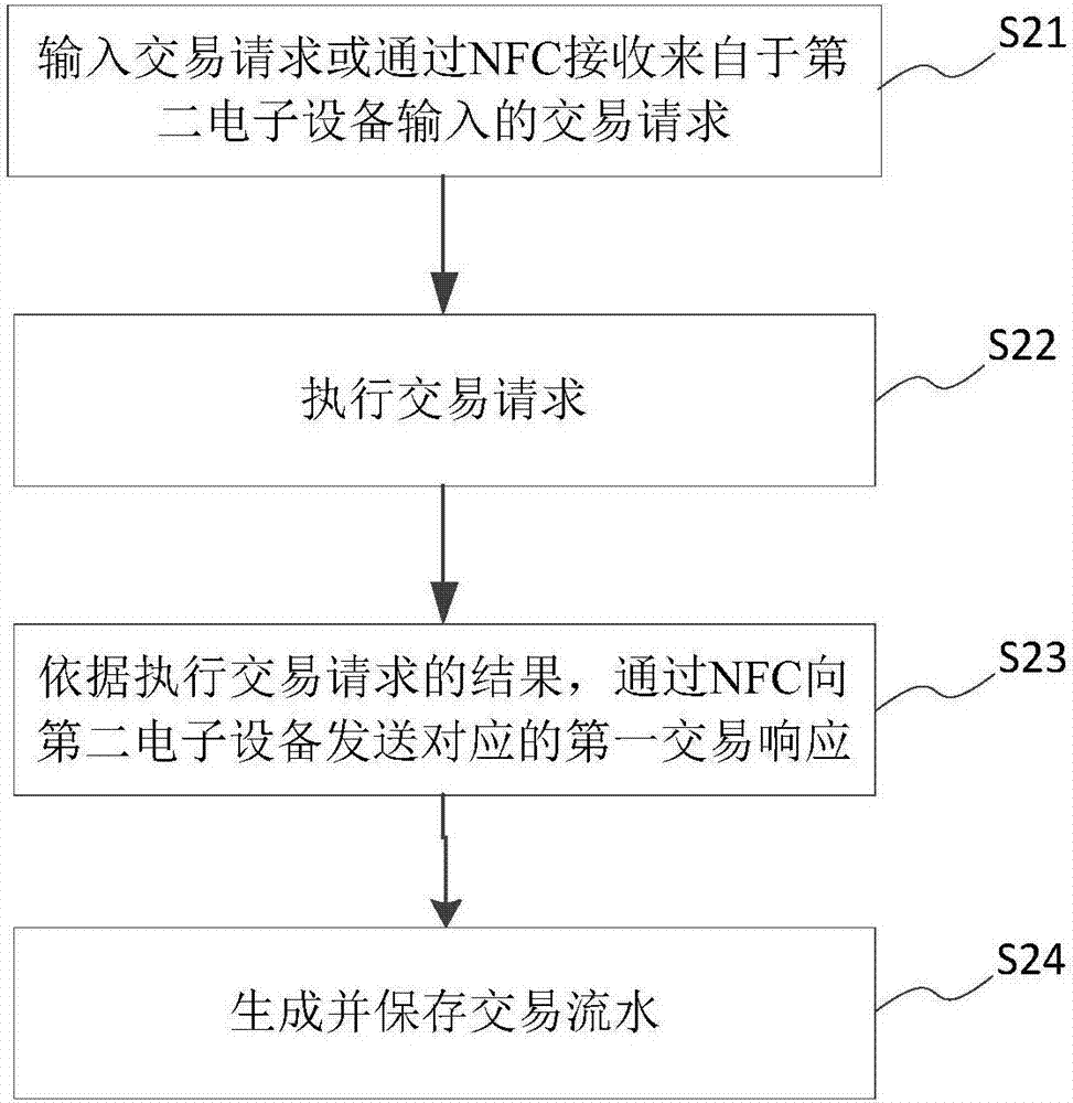 一種支付方法、系統(tǒng)和電子設(shè)備與流程