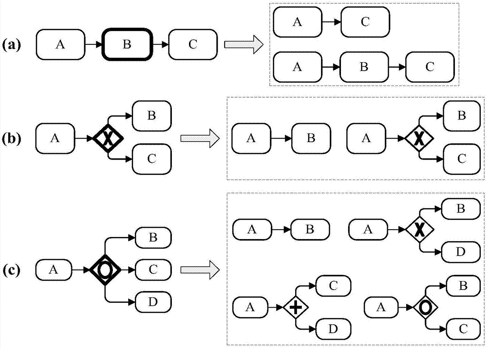 一种基于可配置过程模型的过程实例集合演化管理方法与流程
