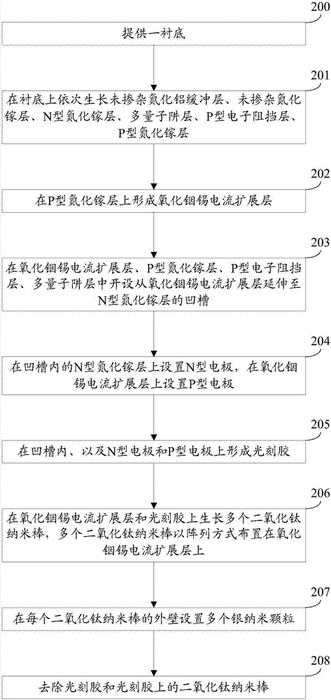 一種發(fā)光二極管的芯片及其制作方法與流程