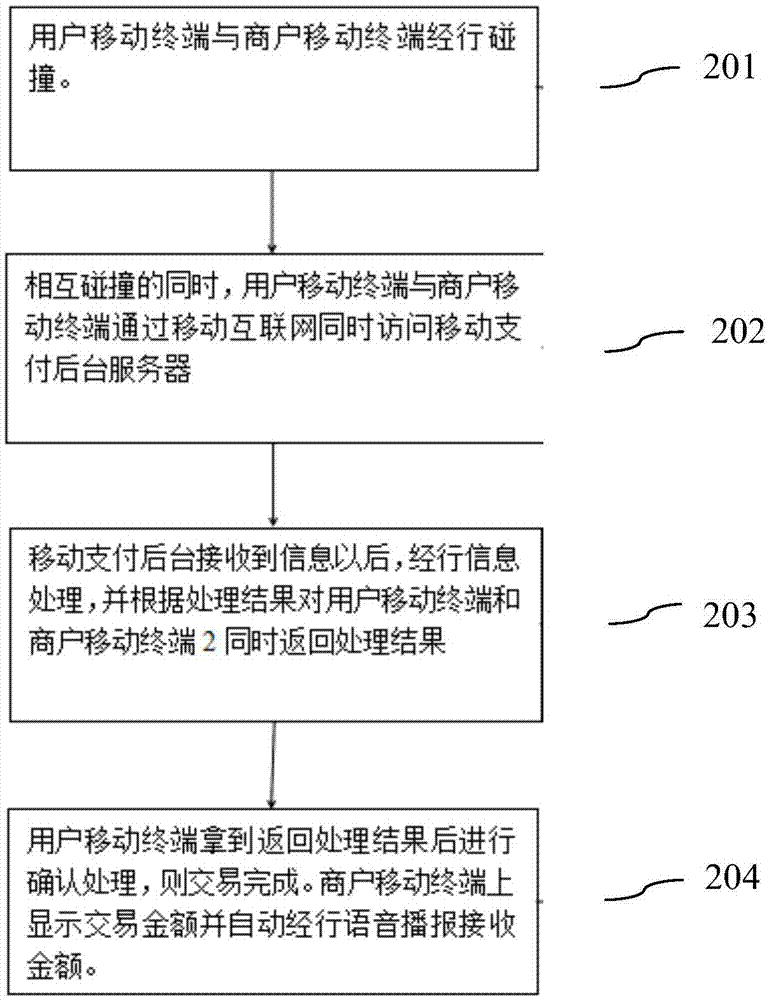 一种移动支付的方法和系统与流程