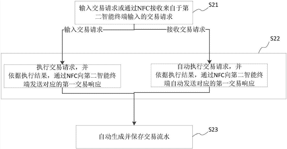 一种支付方法、系统和智能终端与流程