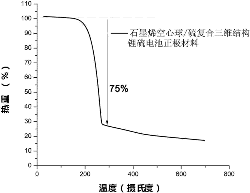 一种锂硫电池正极材料的制备方法与流程