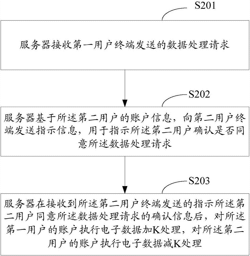 一種數(shù)據(jù)處理方法、系統(tǒng)及裝置與流程