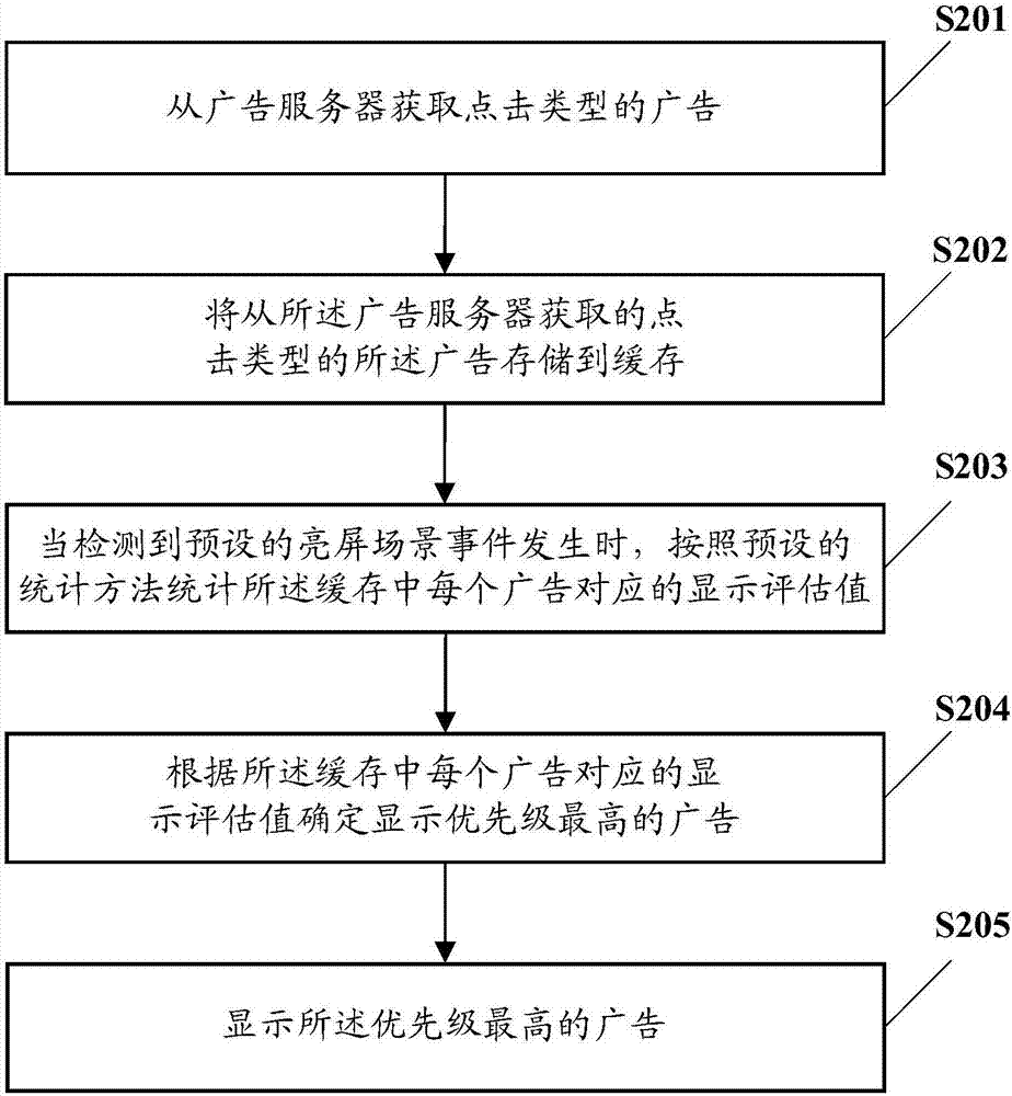 一種廣告的顯示方法和裝置及電子設(shè)備與流程