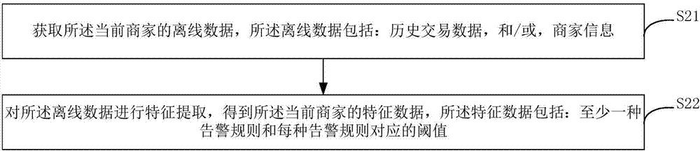 商家交易异常的监控方法和装置与流程