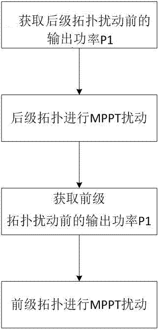 一种光伏发电系统MPPT扰动方法与流程