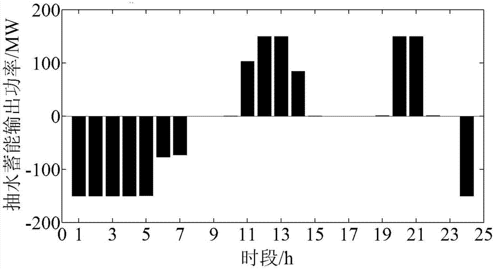 基于多源互補的風(fēng)蓄水火電力系統(tǒng)的多目標(biāo)動態(tài)調(diào)度方法與流程