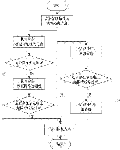 计及计划孤岛的含DG配电网故障恢复方法与流程