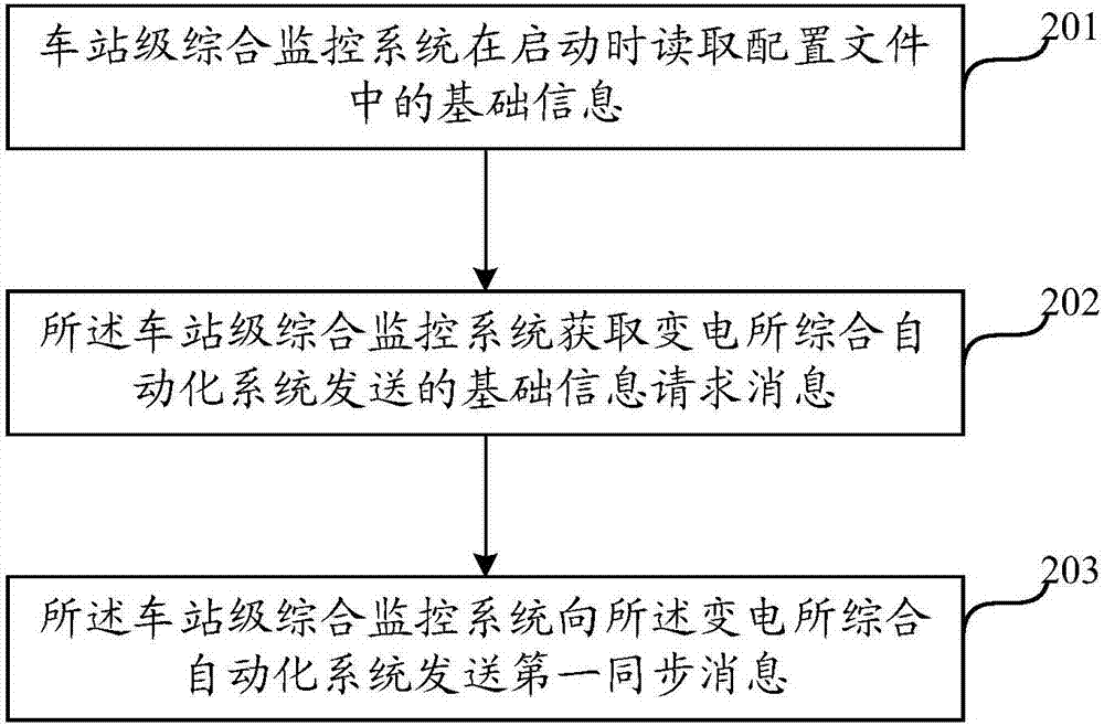 一种电力监控信息同步的方法及车站级综合监控系统与流程