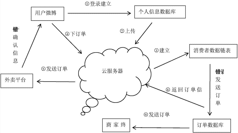 一種基于微博平臺的外賣配送方法與流程