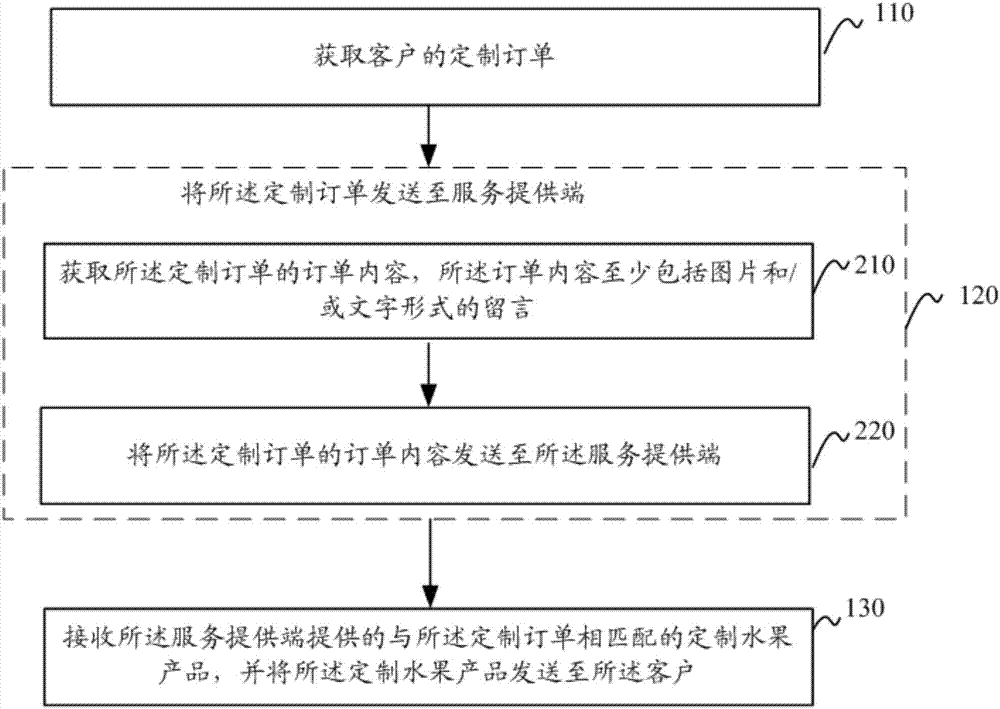 水果的私人定制方法和裝置與流程