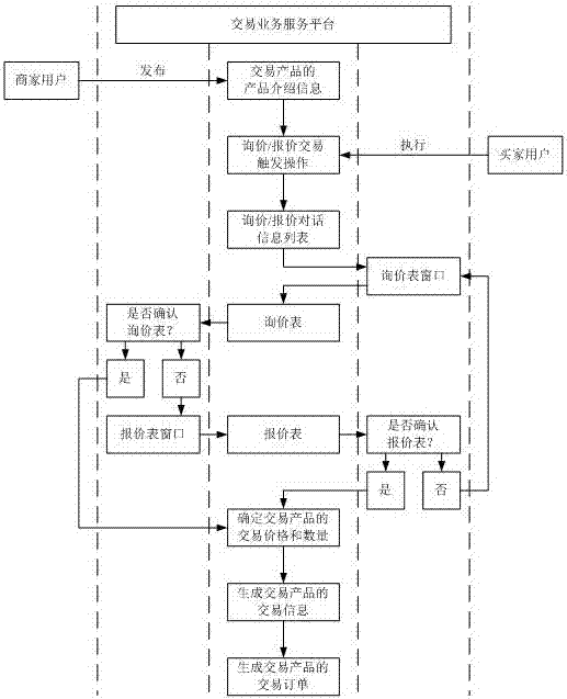 一種詢價/報價交易業(yè)務(wù)處理方法與流程