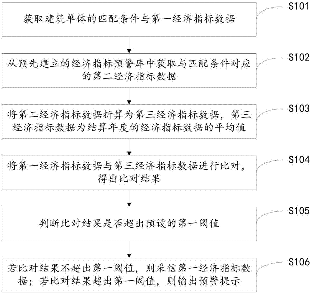 一种房地产项目清算的经济指标预警方法及系统与流程