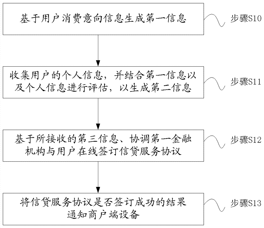 信貸信息處理系統(tǒng)及方法與流程