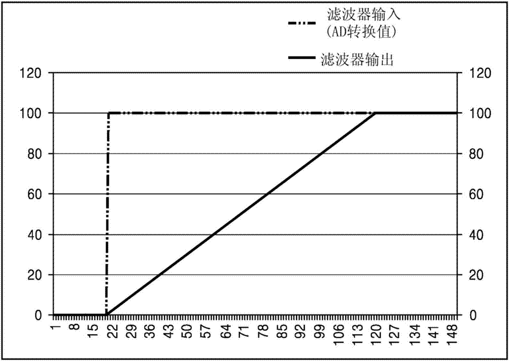 用于控制滑動(dòng)平均濾波器的操作的方法與流程