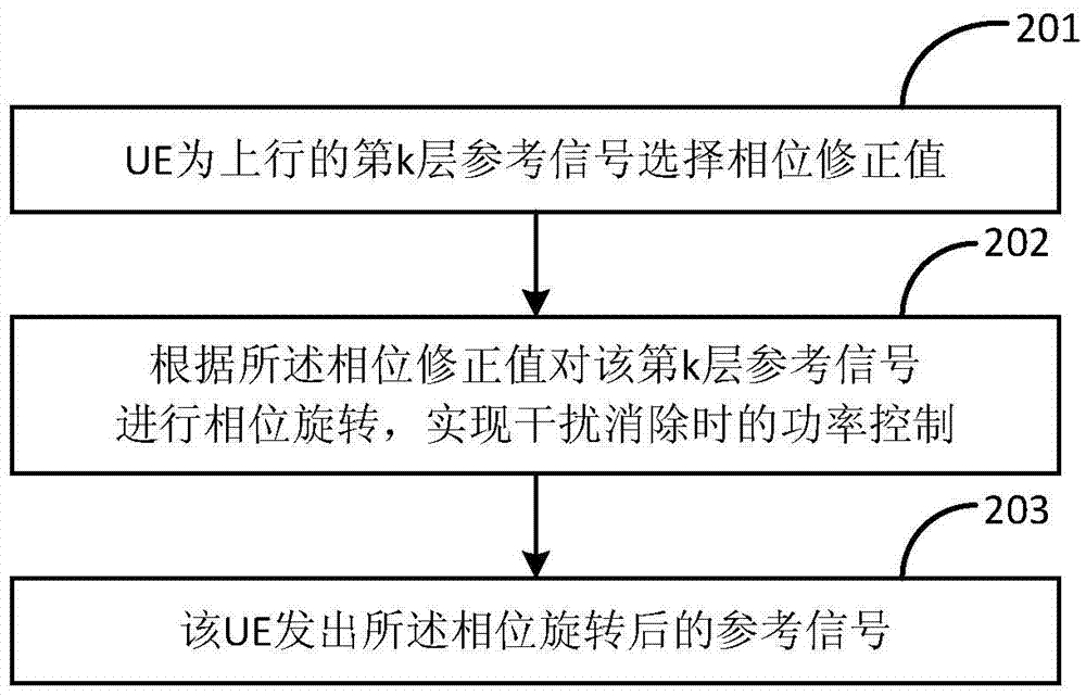 无线通信系统的信号传输方法、基站和用户终端与流程