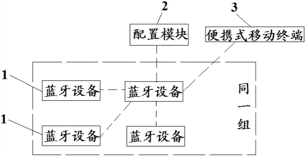 蓝牙设备信息配置的方法及蓝牙设备信息配置的系统与流程