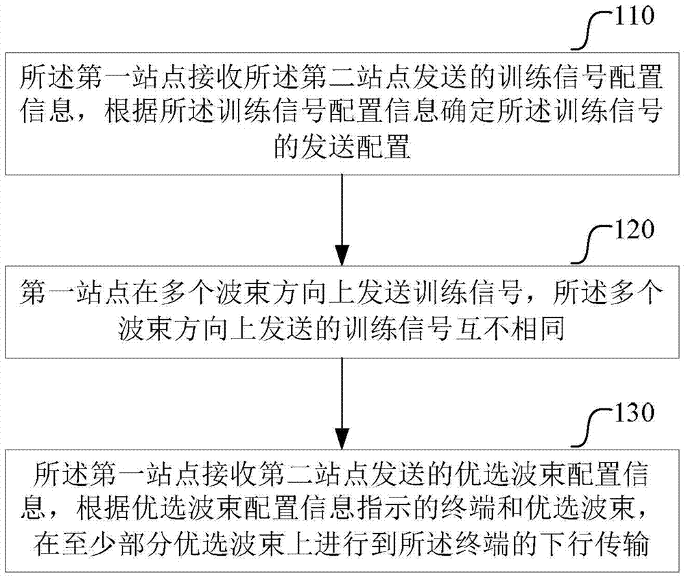 一种混合波束训练方法、站点及终端与流程