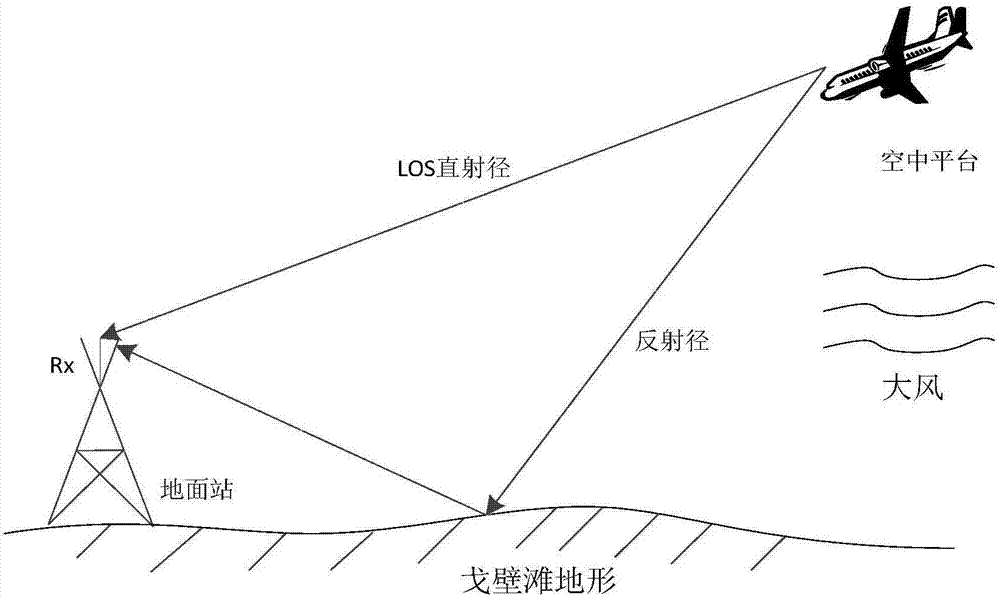 一種戈壁灘環(huán)境空地信道建模方法及裝置與流程