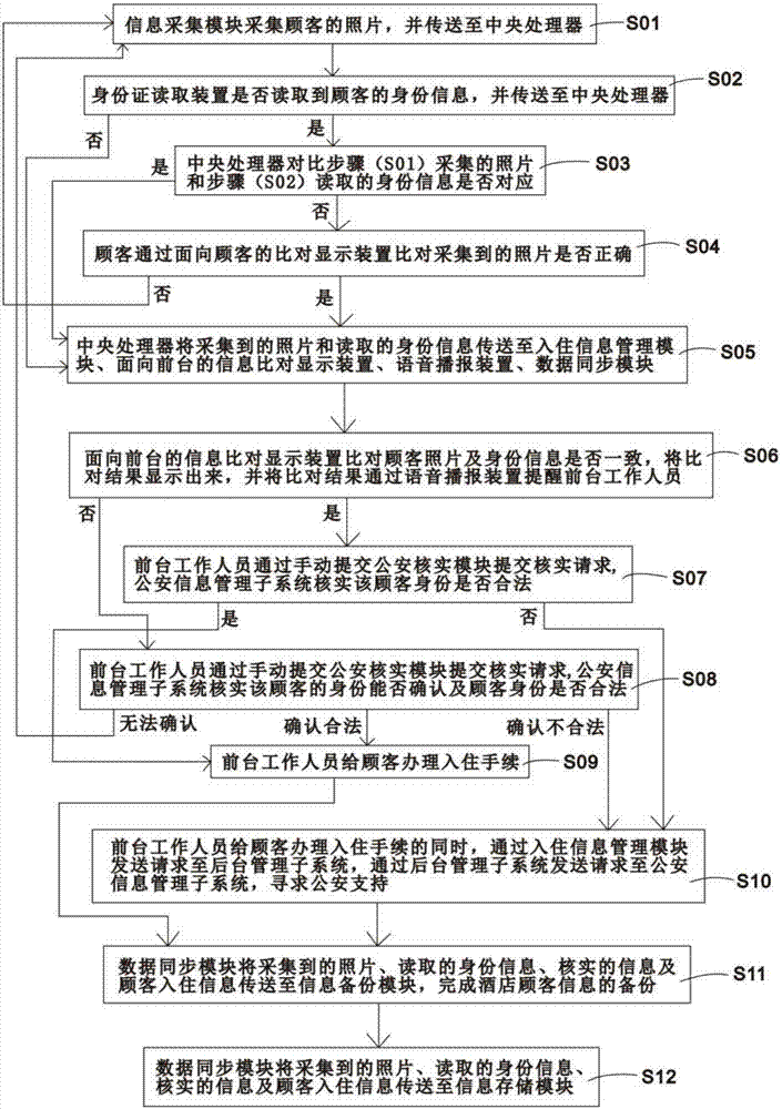 一種基于人臉識別的酒店入住管理系統(tǒng)及入住管理方法與流程