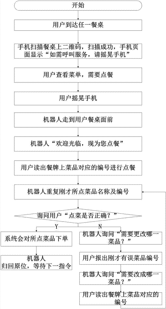 一種餐飲機(jī)器人智能點(diǎn)餐系統(tǒng)及方法與流程