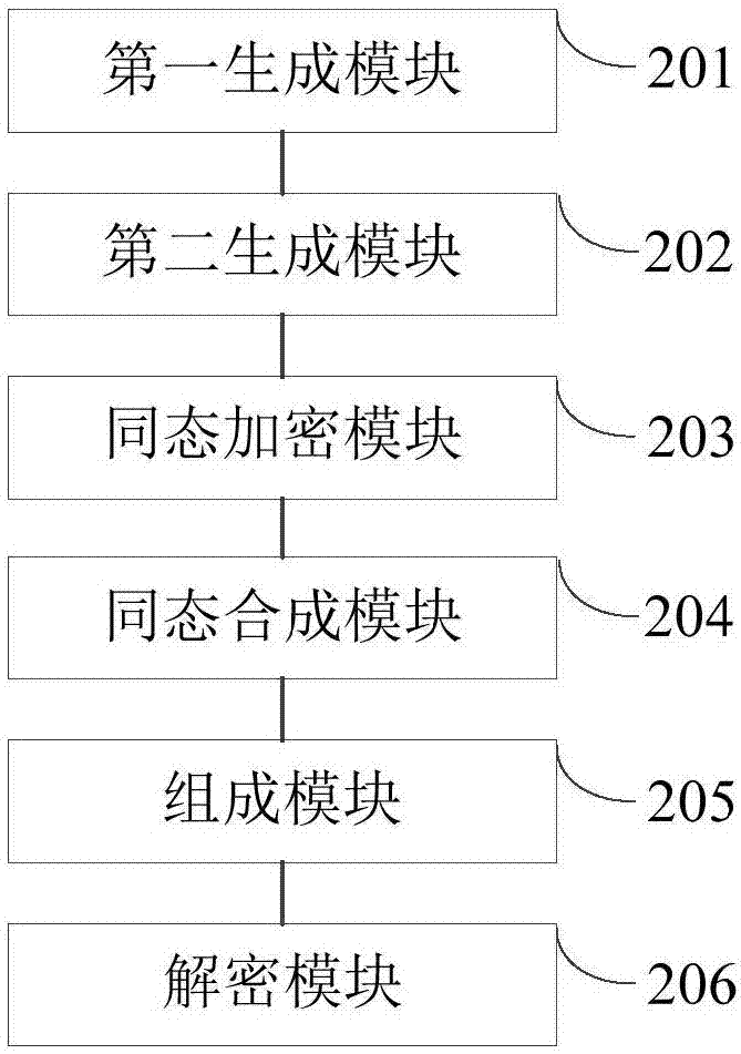 基于非交換單群的公鑰全同態(tài)數(shù)據(jù)處理方法及裝置與流程