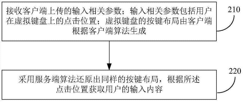 安全输入的实现方法和装置与流程