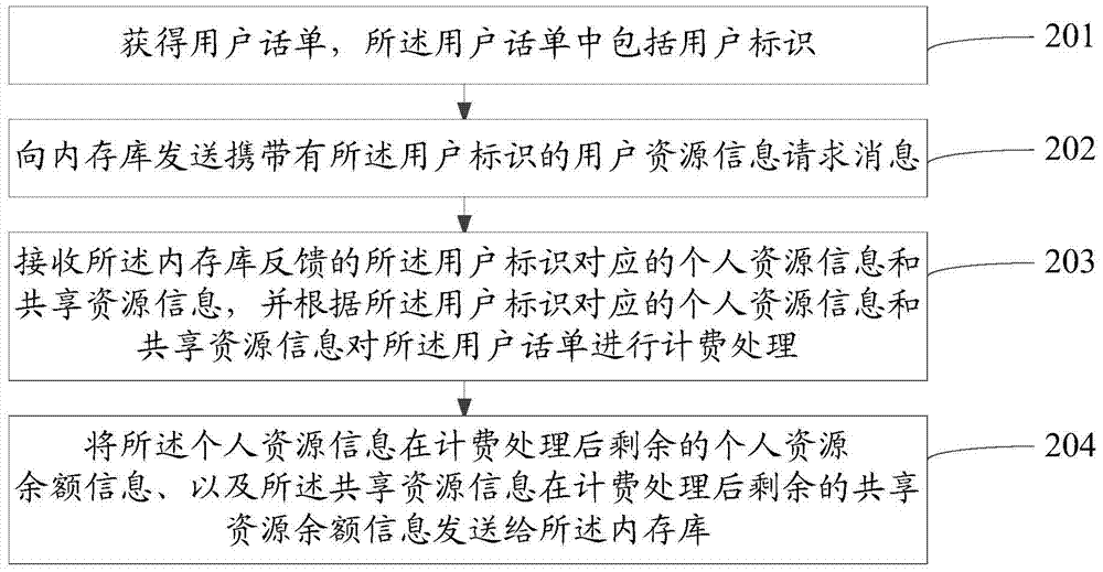 一种资源共享计费方法及计费装置、内存库与流程